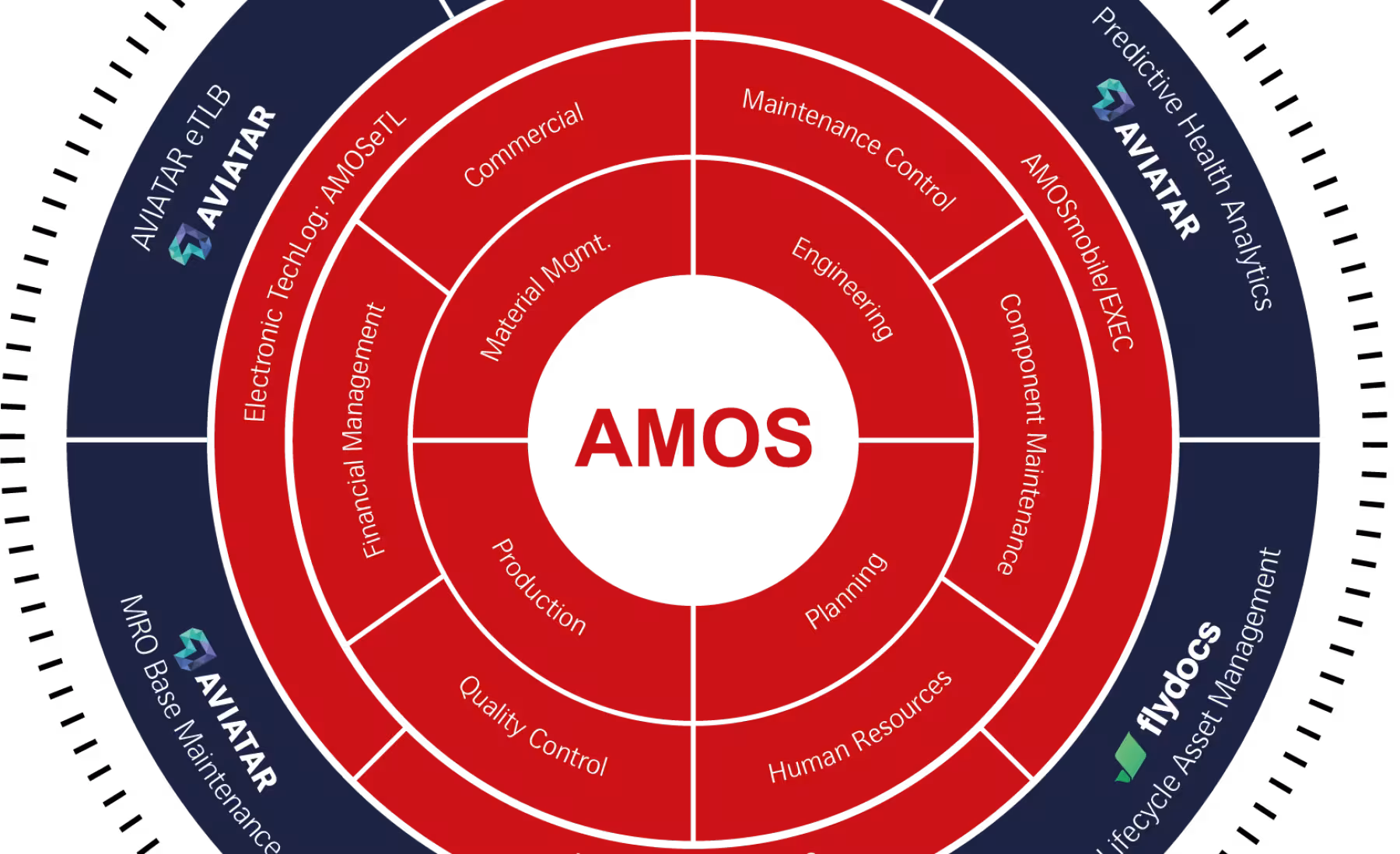 AMOS Module Circle